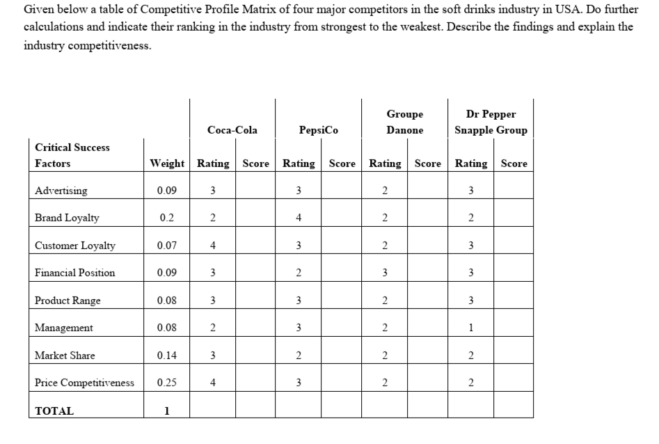 Given below a table of Competitive Profile Matrix of four major competitors in the soft drinks industry in USA. Do further
calculations and indicate their ranking in the industry from strongest to the weakest. Describe the findings and explain the
industry competitiveness.
Groupe
Dr Pepper
Соса-Cola
PepsiCo
Danone
Snapple Group
Critical Success
Factors
Weight Rating Score Rating Score Rating Score Rating Score
Advertising
0.09
3
Brand Loyalty
0.2
4
Customer Loyalty
0.07
4
3
2
3
Financial Position
0.09
3
Product Range
0.08
3
Management
0.08
3
1
Market Share
0.14
3
Price Competitiveness
0.25
4
3
2
ТОTAL
1
3.
3.
2.
2.
2.
2.
2.
2.
2.
3.
2.
3.
2.
2.
