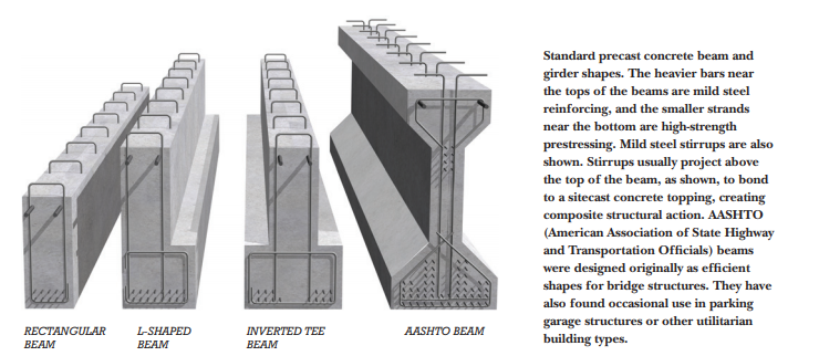 Standard precast concrete beam and
girder shapes. The heavier bars near
the tops of the beams are mild steel
reinforcing, and the smaller strands
near the bottom are high-strength
prestressing. Mild steel stirrups are also
shown. Stirrups usually project above
the top of the beam, as shown, to bond
to a sitecast concrete topping, creating
composite structural action. AASHTO
(American Association of State Highway
and Transportation Officials) beams
were designed originally as efficient
shapes for bridge structures. They have
also found occasional use in parking
garage structures or other utilitarian
RECTANGULAR
L-SHAPED
INVERTED TEE
AASHTO BEAM
building types.
ВЕAM
ВЕAM
BEAM
య
