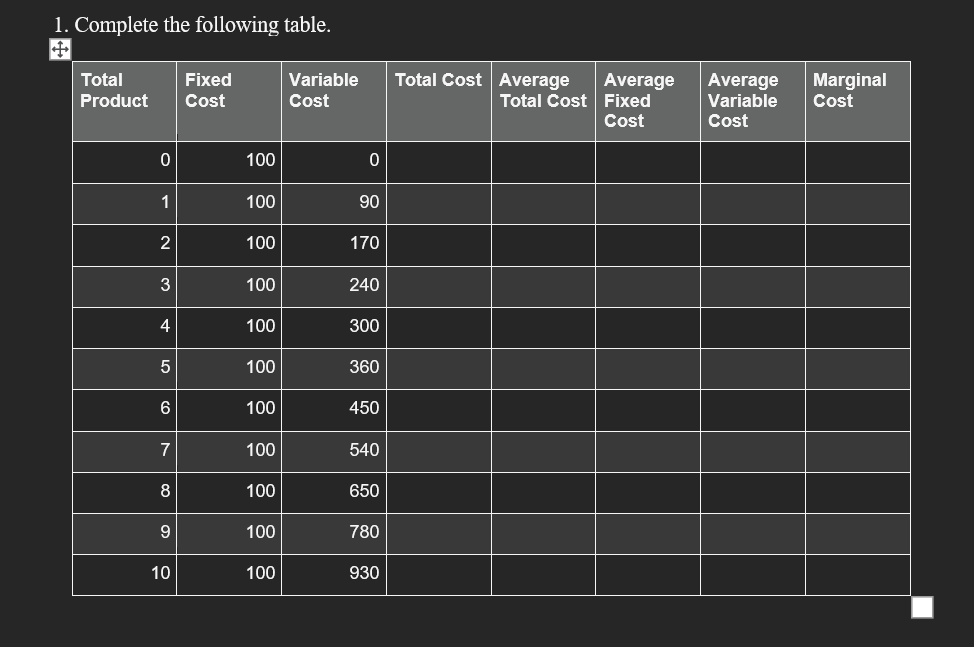 1. Complete the following table.
Average
Total Cost Fixed
Cost
Marginal
Cost
Total
Fixed
Variable
Total Cost Average
Average
Variable
Product
Cost
Cost
Cost
100
100
90
2
100
170
3
100
240
4
100
300
100
360
100
450
7
100
540
8
100
650
100
780
10
100
930
8 8 8 8
|ㅇ |▼
