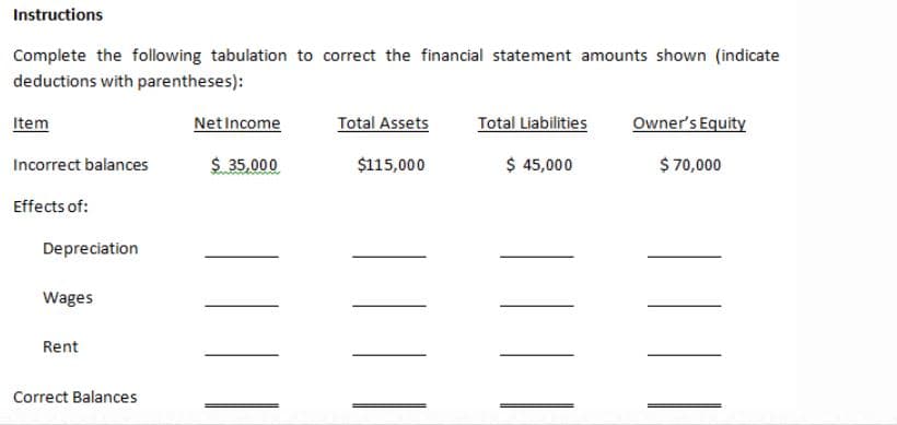 Instructions
Complete the following tabulation to correct the financial statement amounts shown (indicate
deductions with parentheses):
Item
NetIncome
Total Assets
Total Liabilities
Owner's Equity
Incorrect balances
$. 35,000
$115,000
$ 45,000
$ 70,000
Effects of:
Depreciation
Wages
Rent
Correct Balances
| |
|| ||
