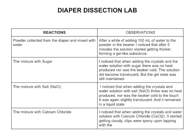 DIAPER DISSECTION LAB
REACTIONS
OBSERVATIONS
Powder collected from the diaper and mixed with After a while of adding 100 mL of water to the
water
powder in the beaker I noticed that after 5
minutes the solution started getting thicker,
forming a gel-like substance.
The mixture with Sugar
The mixture with Salt (NaCl)
The mixture with Calcium Chloride
I noticed that when adding the crystals and the
water solution with sugar there was no heat
produced nor was the beaker cold. The solution
did become translucent. But the gel state was
still maintained
I noticed that when adding the crystals and
water solution with salt (NaCl) threw was no heat
produced, nor was the beaker cold to the touch.
It was again slightly translucent. And it remained
in a liquid state
I noticed that when adding the crystals and water
solution with Calcium Chloride (CaC12). It started
getting cloudy, clips were spony upon tapping
with the