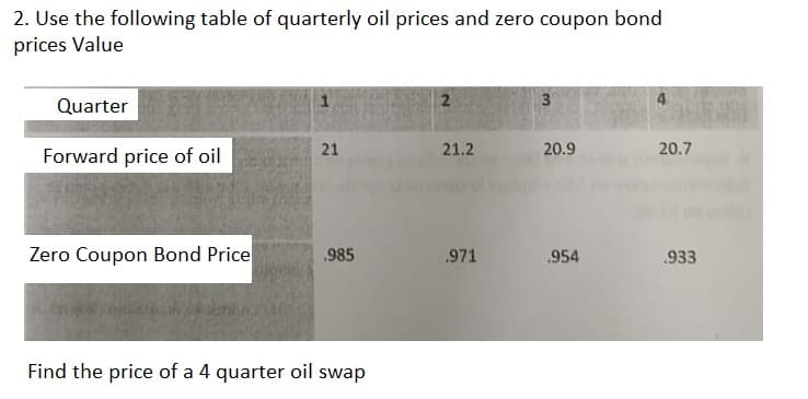 2. Use the following table of quarterly oil prices and zero coupon bond
prices Value
Quarter
Forward price of oil
Zero Coupon Bond Price
21
.985
Find the price of a 4 quarter oil swap
2
21.2
.971
3
20.9
.954
20.7
.933