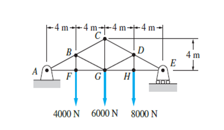 - 4 m-- 4 m--4 m--4 m -
B
D
4 m
E
A
F
G
H
4000 N 6000 N
8000 N
