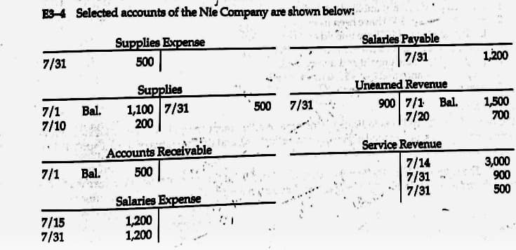 E3-4 Selected accounts of the Nie Company are shown below:
Supplies Expense
500
7/31
7/1
7/10
7/1
7/15
7/31
Bal.
Bal.
Supplies
1,100 7/31
200
Accounts Receivable
500
Salaries Expense
1,200
1,200
500
7/31
Salaries Payable
7/31
Unearned Revenue
900 7/1 Bal.
7/20
Service Revenue
7/14
7/31
7/31
1,200
1,500
700
3,000
900
500