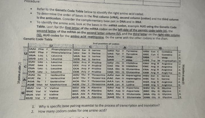Procedure:
Refer to the Genetic Code Table below to identify the right amino acid coded.
To determine the order of bases in the first column (uNA), second column (codon) and the third column
is the anticodon. Consider the complementary base pair in DNA and in RNA
To identify the amino acid, took at the bases in the MRNA codon, example AUG using the Genetic Code
Table. Lool: for the first letter of the MRNA codon on the left side of the genstic code table (A), the
second letter of the MRNA on the second letter column (U), and the third letter on the right-side column
(G). AUG codes for the amino acid -methionine, Do the same with the other codons in the chart.
Genetic Code Table
2nd posttion of codon
UUU Phe
Phenylalanine UCU Ser S Serine
Phenylalanine UC C Ser S Serine
UCA Ser S Serine
UCe Ser S Serine
CCU Pra P Proline
UAU Tyr Y Tyrosine
UAC Tyr Y Tyrosine
UGU Cys C ysteine
UGC Cys C Cysteine
UUC Phe F
UUA Lau
UUG Leu
CUU Leu
CUC
CUA
Leucine
UGA
UGG Trp W Tryptophan G
stop
stop
L
Leucine
Leucine
LAG
CAU His H Histidine
CAC Hs H Histidine
CAA Gin Q Glutaine
CAG Gin Q Glutamine
stop
cau Arg R Arginine
cac Arg R Arginine
CGA Arg R Arginine
Argin ne
Leu
Leucine
CCC
Pro P Proline
CCA Pro P Proline
cCG Pro Proline
ACU Thr T Threonine AAU Asn N AsparagineAGU Ser s
ACC Thr T Threor in AC Asn II Asperagine AGC SerS
ACA Thr T Threonine AAA Lys K Lyaine
ACG Thr T Threonine AAG Lys K Lysine
Gcu Ala A Alanine
GGG AlaA Alanine
GCA Ala A Alanine
GCG Ala A Alanine
Leu
Leucine
CUG Leu
AUU Ile
Leucine
Isoleucine
CGG ArgR
Serine
AUC ile
Isoletucine
AUA le
AUG Met M Methionine
GUU Val
GUC Val
GUA Val
GUG Val
Serine
AGA Arg R Arginine
AGG Arg K Arginine
GGU Gly G alycine
GGC Gly G Glycine
GAA Glu E Glutamate GGA Gly G Glycine
GAG Glu E Glutamate GaG Gly G Glycine
Isoleucine
GAU Asp D Aspartate
GAC Asp D Aspartate
Valine
Varine
v Valine
v Veline
1. Why is specific.base pairing essential to the process of transcription and translation?
2.
How many codons codes for one amino acid?
Ist postion of codon)
ard postion of coden (3)
