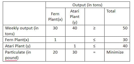 Output (in tons)
Atari
Total
Fern
Plant
Plant(x)
(y)
Weekly output (in
30
40
50
tons)
Fern Plant(x)
1
30
Atari Plant (y)
1
40
Particulate (in
20
30
Minimize
pound)
VI
