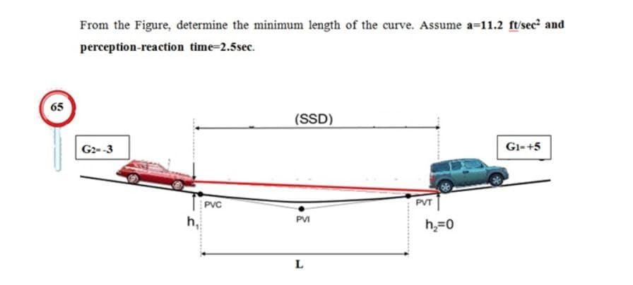 From the Figure, determine the minimum length of the curve. Assume a-11.2 ft/sec and
perception-reaction time=2.5sec.
65
(SSD)
G2--3
Gi-+5
PVT
PVC
h,
PVI
h,=0
L
