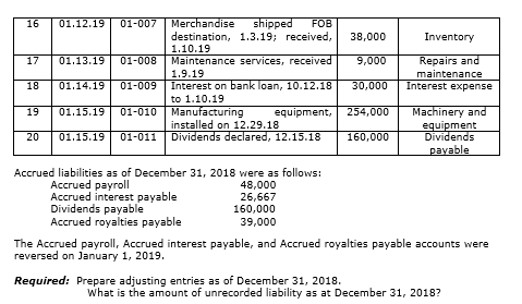 16
01.12.19 01-007 Merchandise shipped FOB
destination, 1.3.19; received, 38,000
1.10.19
Inventory
17 01.13.19 01-008 Maintenance services, received
9,000
1.9.19
Repairs and
maintenance
Interest expense
18
01.14.19 01-009
30,000
Interest on bank loan, 10.12.18
to 1.10.19
19
01.15.19 01-010
Manufacturing
equipment,
254,000
Machinery and
installed on 12.29.18
equipment
Dividends
20
01.15.19 01-011 Dividends declared, 12.15.18
160,000
payable
Accrued liabilities as of December 31, 2018 were as follows:
Accrued payroll
48,000
Accrued interest payable
26,667
160,000
Dividends payable
Accrued royalties payable
39,000
The Accrued payroll, Accrued interest payable, and Accrued royalties payable accounts were
reversed on January 1, 2019.
Required: Prepare adjusting entries as of December 31, 2018.
What is the amount of unrecorded liability as at December 31, 2018?