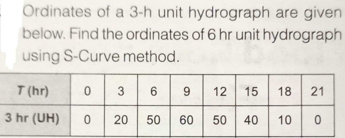 Ordinates of a 3-h unit hydrograph are given
below. Find the ordinates of 6 hr unit hydrograph
using S-Curve method.
T (hr) 0 3 6 9 12 15
3 hr (UH)
0 20 50 60 50
40
321
10 0
18