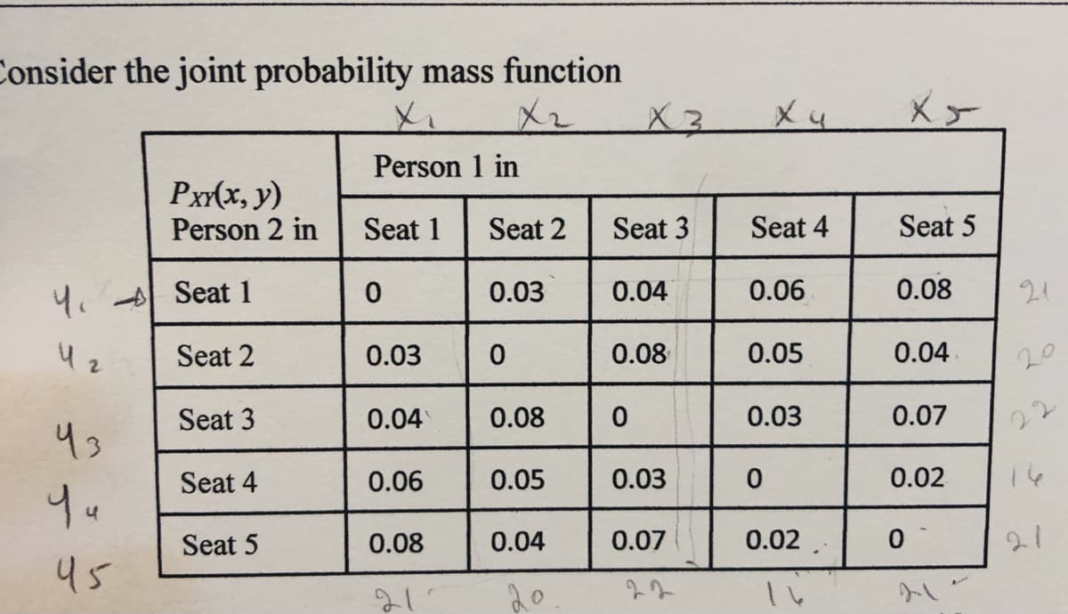 Consider the joint probability mass function
X2
Person 1 in
PxY(x, y)
Person 2 in
Seat 1
Seat 2
Seat 3
Seat 4
Seat 5
4. o Seat 1
0.03
0.04
0.06
0.08
21
Seat 2
0.03
0.08
0.05
0.04
20
43
Seat 3
0.04
0.08
0.03
0.07
Seat 4
0.06
0.05
0.03
0.02
14
Seat 5
0.08
0.04
0.07
0.02
21
45
do
