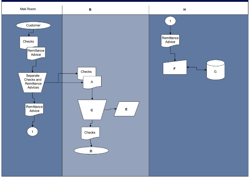 Mail Room
H
1
Customer
Remittance
Checks
Advice
Remittance
Advice
F
Checks
Separate
Checks and
A
Remittance
Advices
Remittance
E
Advice
Checks
B.
