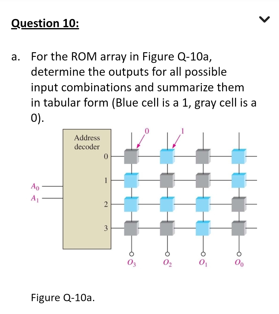 Question 10:
For the ROM array in Figure Q-10a,
determine the outputs for all possible
input combinations and summarize them
in tabular form (Blue cell is a 1, gray cell is a
O).
Ao
A₁
Address
decoder
Figure Q-10a.
0
1
2
3
8
02
-05
<