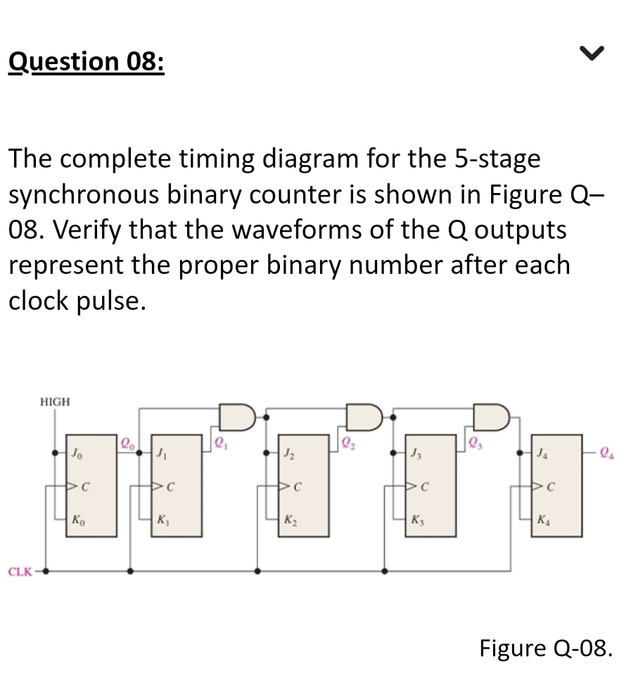 Question 08:
The complete timing diagram for the 5-stage
synchronous binary counter is shown in Figure Q-
08. Verify that the waveforms of the Q outputs
represent the proper binary number after each
clock pulse.
HIGH
CLK-
Jo
DC
Ko
lo
J₁
C
K₁
J₂
C
K₂
l₂
J3
C
K3
J4
C
<
K₁
·la
Figure Q-08.
