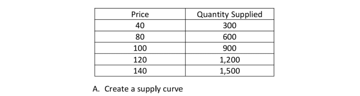Price
Quantity Supplied
40
300
80
600
100
900
120
1,200
1,500
140
A. Create a supply curve
