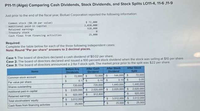 P11-11 (Algo) Comparing Cash Dividends, Stock Dividends, and Stock Splits LO11-4, 11-6,11-9
Just prior to the end of the fiscal year, Biofuel Corporation reported the following information:
Common stock (s0.10 par value)
Additional paid-in capital
Retained earnings
Treasury stock
Cash flows from financing activities
Required:
Complete the table below for each of the three following independent cases:
Note: Round "Par per share" answers to 2 decimal places.
Common stock account
Par value per share
Shares outstanding
Additional paid-in capital
Retained earnings
Case 1: The board of directors declared a cash dividend of $0.02 per share.
Case 2: The board of directors declared and issued a 100 percent stock dividend when the stock was selling at $10 per share.
Case 3: The board of directors announced a 2-for-1 stock split. The market price prior to the split was $22 per share.
Items
After Stock After Stock
Dividend
Split
72,000
144,000 $
0.05
0.10 $
Total stockholders' equity
Cash flows from financing activities
Before Arry
Dividends
$
$
S
$
$ 72,000
2,020,000
920,000
$
$
0
25,000
72,000 $
0.1 S
3,012,000
25,000
After Cash
Dividend
72,000 $
0.10 $
720,000
720,000
2,020,000 $2,020,000 $
920,000 $
912,800
$
$
1,440,000
1,440,000
2,020,000 $2,020,000
S
3,012,000 $
25,000 $
920,000
3.012,000
25,000