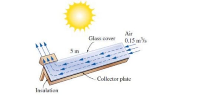 Air
Glass cover
0.15 m/s
5m
Collector plate
Insulation
