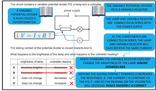 The circuit contains a variable potential divider PQ, a lamp and a voltmeter.
THE VARIABLE POTENTIAL DIVIDER
PQ IS A VARIABLE RESISITOR
A VARIABLE
power supply
POTENTIAL DIVIDER
IS ALSO CALLED A
THE LAMP AND VARIABLE RESISTOR
POTENTIOMETER
ARE CONNECTED IN SERIES WITH
THE POWER SUPPLY
V = IxR ↑
AS THE COMPONENTS ARE
CONNECTED IN SERIES, THE LAMP
AND VARIABLE RESISTOR WILL
The sliding contact of the potential divider is moved towards end Q.
EACH RECEIVE THE SAME CURRENT
What happens to the brightness of the lamp and what happens to the voltmeter reading?
HENCE CHANGING THE VARIABLE RESISTOR DOES NOT
brightness of lamp
voltmeter reading
CHANGE THE BRIGHTNESS OF THE LAMP. IGNORE
A
becomee-brighter
deereaeee X
ANSWERS A&B
B
beeemee-brighter
inereneee X
MOVING THE SLIDING CONTACT TOWARDS Q INCREASES
THE RESISTANCE, R. THE CURRENTI IS CONSTANT, So
THE P.D, V, AND SO THE READING ON THE VOLTMETER,
WILL DECREASE. HENCE ANSWER C IS CORRECT
does not change
decreases V
D
does not change
increases >X
