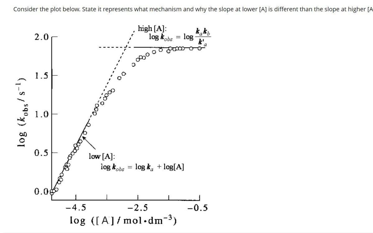 Consider the plot below. State it represents what mechanism and why the slope at lower [A] is different than the slope at higher [A
high [A]:
kk,
log kobs = log
k',
2.0
1.5
1.0
0.5
low [A]:
log kobs
= log k, + log[A]
0.00
-4.5
-2.5
-0.5
log ([A]/ mol•dm-3)
log (kobs/s-1)
