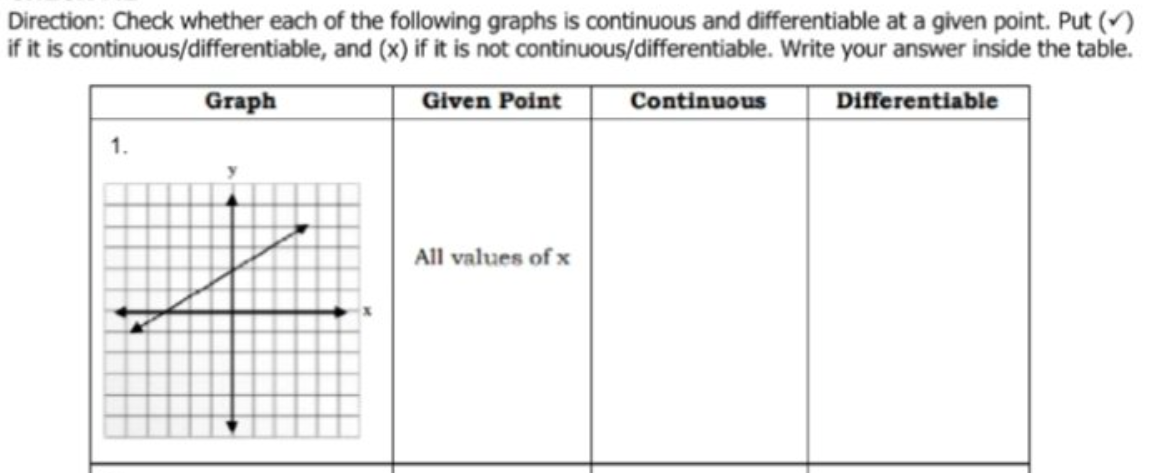 Direction: Check whether each of the following graphs is continuous and differentiable at a given point. Put ()
if it is continuous/differentiable, and (x) if it is not continuous/differentiable. Write your answer inside the table.
Given Point
Graph
Continuous
Differentiable
1.
All values of x

