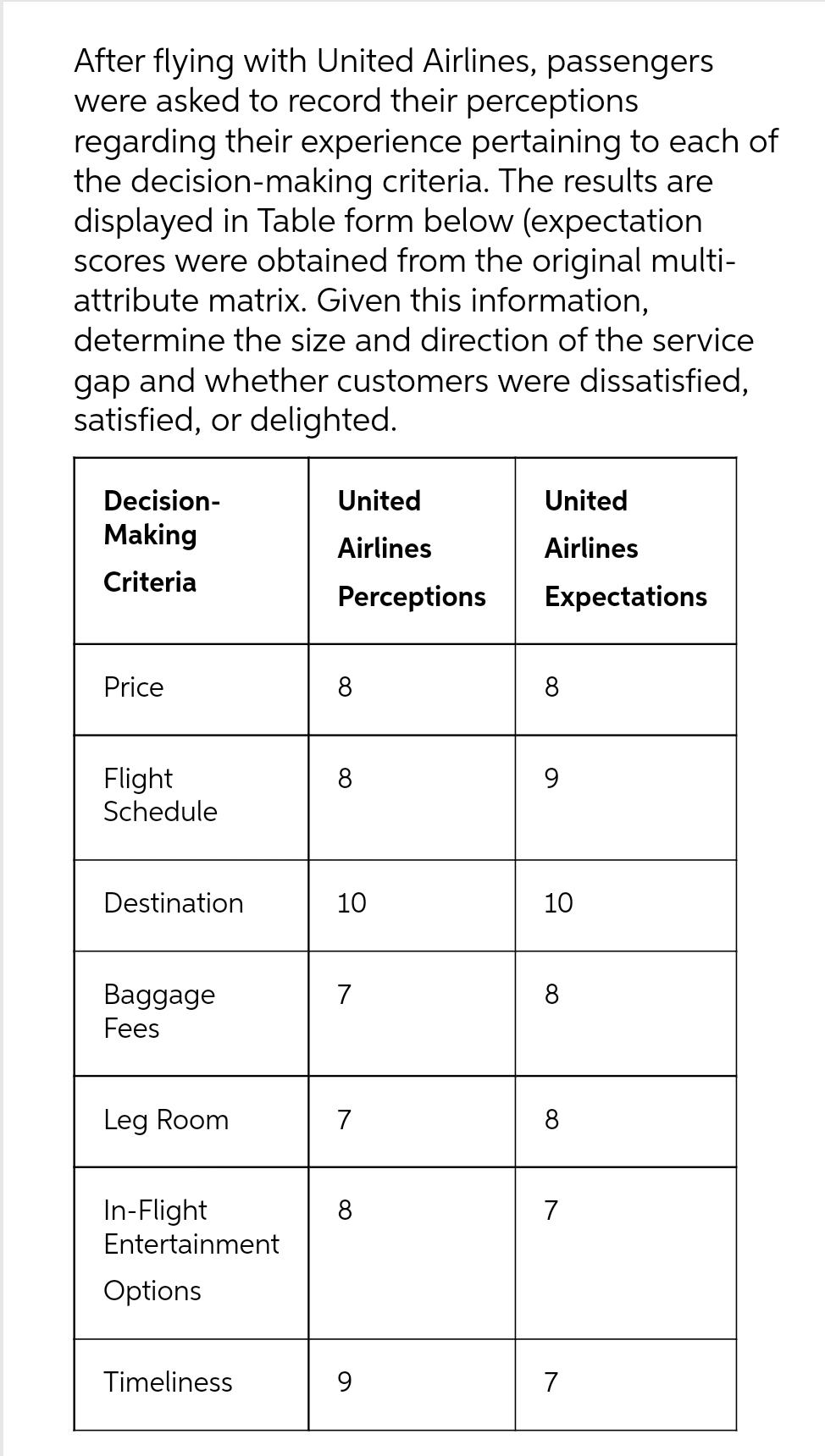 After flying with United Airlines, passengers
were asked to record their perceptions
regarding their experience pertaining to each of
the decision-making criteria. The results are
displayed in Table form below (expectation
scores were obtained from the original multi-
attribute matrix. Given this information,
determine the size and direction of the service
gap and whether customers were dissatisfied,
satisfied, or delighted.
Decision-
Making
Criteria
Price
Flight
Schedule
Destination
Baggage
Fees
Leg Room
In-Flight
Entertainment
Options
Timeliness
United
Airlines
Perceptions
8
8
10
7
7
8
9
United
Airlines
Expectations
8
9
10
8
8
7
7
