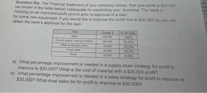 Question Six: The Financial Statement of your company shows that your profit is $20,000
(as shown in the table below) inadequate for expanding your business. The bank is
insisting on an improved profit picture prior to approval of a loan
for some new equipment. If you would like to improve the profit line to $30,000 so you can
obtain the bank's approval for the loan.
ITEM
Sales
Cost of supply chain purchases
Other production costs
Fixed costs
Profit
Dollar S
400,000
300,000
40,000
40,000
20,000
% of sale
100%
75.0%
10.0%
10.0%
5.0%
a) What percentage improvement is needed in a supply chain strategy for profit to
improve to $30,000? What is the cost of material with a $30,000 profit?
b) What percentage improvement is needed in a sales strategy for profit to improve to
$30,000? What must sales be for profit to improve to $30,000?
Foff