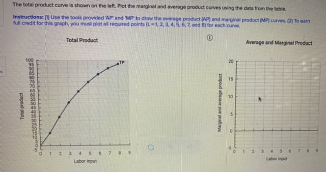The total product curve is shown on the left. Plot the marginal and average product curves using the data from the table.
Instructions: (1 Use the tools provided 'AP' and 'MP' to draw the average product (AP) and marginal product (MP) curves. (2) To earn
full credit for this graph, you must plot all required points (L-1, 2, 3, 4, 5, 6, 7, and 8) for each curve.
Total Product
Average and Marginal Product
100
95
90
85
80
75
70
65
60
55
20
TP
15
10
45
40
-5
01 2
7 89
3.
4.
6.
012 3 4
6.
7 8 9
Labor input
Labor input
Total product
Marginal and average product
