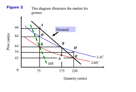 Figure 2
This diagram illustrates the market for
gizmos
99
Demand
84
W
K
B
64
H
54
43
· LAC
MR
LMC
75
175
230
Quantity (units)
Price (units)
