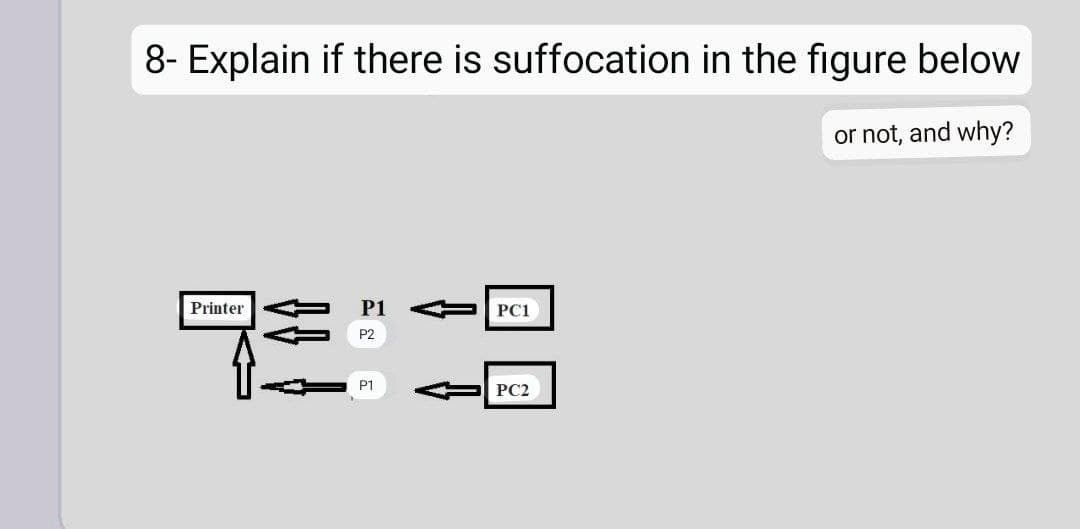 8- Explain if there is suffocation in the figure below
or not, and why?
Printer
P1
PC1
P2
P1
PC2