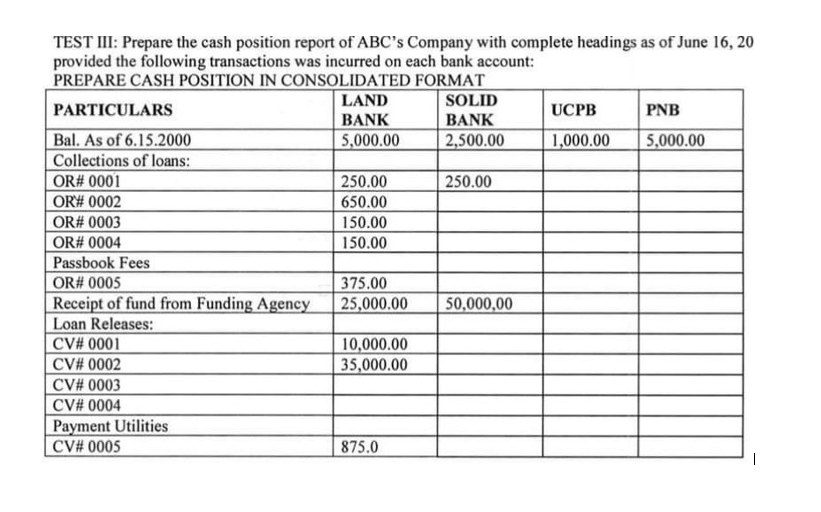 TEST III: Prepare the cash position report of ABC's Company with complete headings as of June 16, 20
provided the following transactions was incurred on each bank account:
PREPARE CASH POSITION IN CONSOLIDATED FORMAT
PARTICULARS
Bal. As of 6.15.2000
Collections of loans:
OR# 0001
OR# 0002
OR# 0003
OR# 0004
Passbook Fees
OR# 0005
Receipt of fund from Funding Agency
Loan Releases:
CV# 0001
CV# 0002
CV# 0003
CV# 0004
Payment Utilities
CV# 0005
LAND
BANK
5,000.00
250.00
650.00
150.00
150.00
375.00
25,000.00
10,000.00
35,000.00
875.0
SOLID
BANK
2,500.00
250.00
50,000,00
UCPB
1,000.00
PNB
5,000.00
I