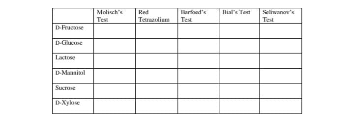 Molisch's
Red
Test
Tetrazolium
Barfoed's
Test
Bial's Test
Seliwanov's
Test
D-Fructose
D-Glucose
Lactose
D-Mannitol
Sucrose
D-Xylose