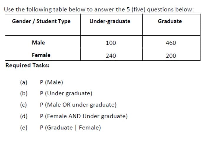 Use the following table below to answer the 5 (five) questions below:
Gender / Student Type
Under-graduate
Graduate
Male
100
460
Female
240
200
Required Tasks:
(a)
P (Male)
(b)
P (Under graduate)
(c)
P (Male OR under graduate)
(d)
P (Female AND Under graduate)
(e)
P (Graduate | Female)
