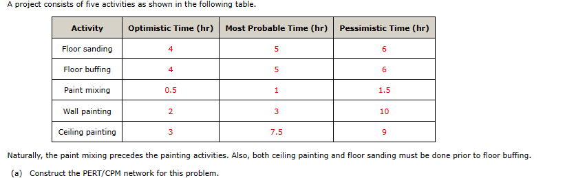 A project consists of five activities as shown in the following table.
Activity
Floor sanding
Floor buffing
Paint mixing
Wall painting
Ceiling painting
Optimistic Time (hr) Most Probable Time (hr)
4
4
0.5
2
3
5
5
Сл
1
3
7.5
Pessimistic Time (hr)
6
6
1.5
10
9
Naturally, the paint mixing precedes the painting activities. Also, both ceiling painting and floor sanding must be done prior to floor buffing.
(a) Construct the PERT/CPM network for this problem.