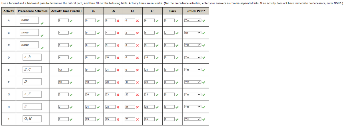 Use a forward and a backward pass to determine the critical path, and then fill out the following table. Activity times are in weeks. (For the precedence activities, enter your answers as comma-separated lists. If an activity does not have immediate predecessors, enter NONE.)
Activity Time (weeks)
Activity Precedence Activities
A
B
с
D
E
F
G
H
I
none
none
none
A, B
B, C
D
A, F
E
G, H
6
lò
4
9
12
10
3
2
2
0
lò
0
0
6
9
10
20
21
ES
23
✓
6
✓
4
9
10
21
20
✓ 23
23
25
LS
X
x
X
X
X
X
Xx
0
X
2
10
6
9
|X 20
10
21
23
EF
x
x
x
X
X
X
X
X
X
6
6
9
10
21
20
23
LF
25
✓
✓
✓
✓
23✔✔
✓
0✔
2
10
10
10
0
0
Slack
0
✓
✓
✓
0✔
Critical Path?
Yes
No
Yes
Yes
Yes
Yes
Yes
Yes
Yes
✓✓