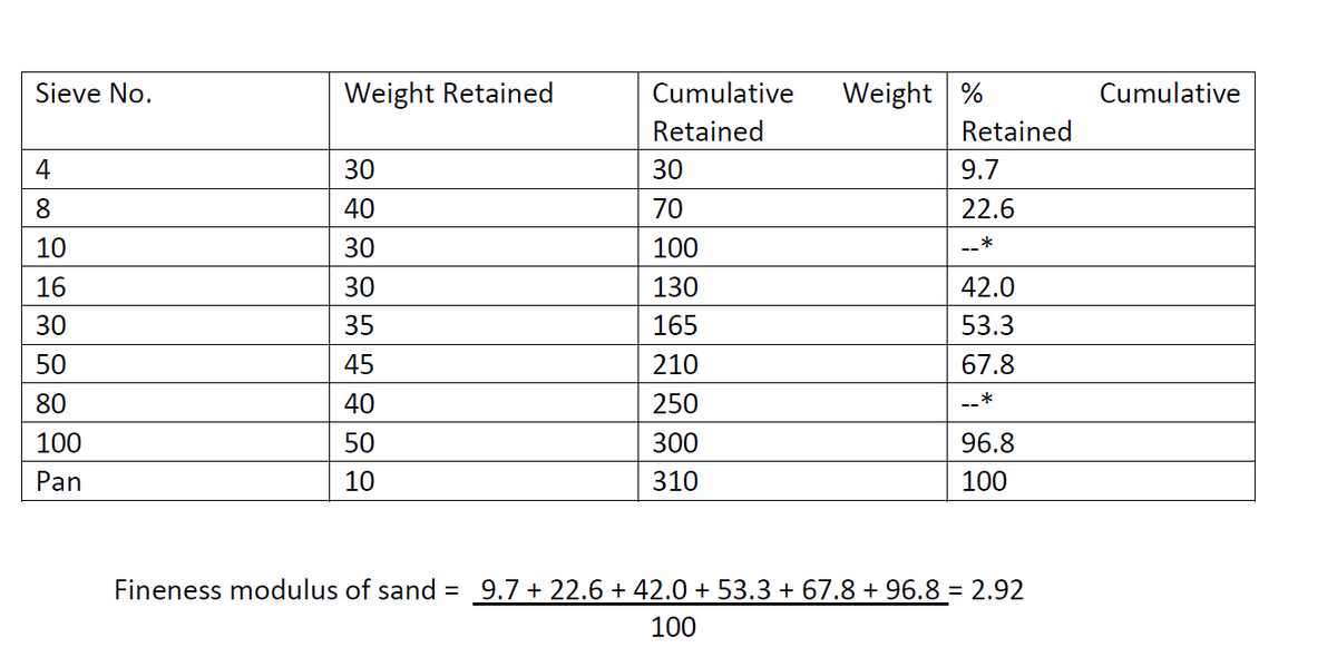 Sieve No.
Weight Retained
Cumulative
Weight %
Cumulative
Retained
Retained
4
30
30
9.7
8.
40
70
22.6
10
30
100
--*
16
30
130
42.0
30
35
165
53.3
50
45
210
67.8
80
40
250
--*
100
50
300
96.8
Pan
10
310
100
Fineness modulus of sand = 9.7 + 22.6 + 42.0 + 53.3 + 67.8 + 96.8 = 2.92
100
