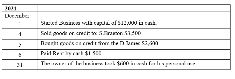 2021
December
1
4
5
6
31
Started Business with capital of $12,000 in cash.
Sold goods on credit to: S.Braeton $3,500
Bought goods on credit from the D.James $2,600
Paid Rent by cash $1,500.
The owner of the business took $600 in cash for his personal use.