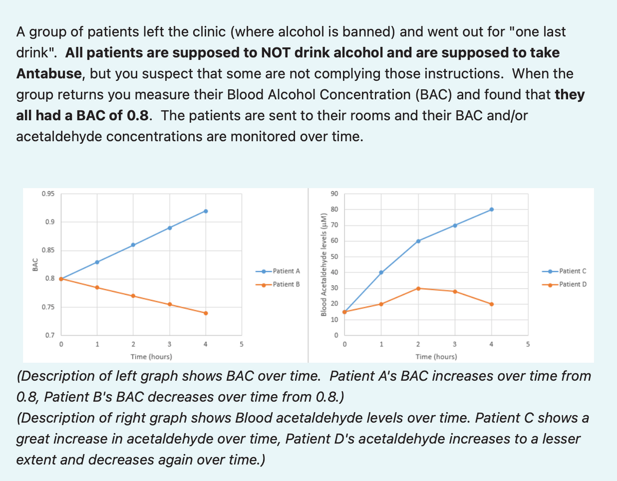 A group of patients left the clinic (where alcohol is banned) and went out for "one last
drink". All patients are supposed to NOT drink alcohol and are supposed to take
Antabuse, but you suspect that some are not complying those instructions. When the
group returns you measure their Blood Alcohol Concentration (BAC) and found that they
all had a BAC of 0.8. The patients are sent to their rooms and their BAC and/or
acetaldehyde concentrations are monitored over time.
BAC
0.95
0.9
0.85
0.8
0.75
0.7
0
1
2
3
Time (hours)
4
80
70
-K
40
30
20
10
5
--Patient A
-Patient B
Blood Acetaldehyde levels (μm)
90
0
0
1
2
Time (hours)
3
4
5
--Patient C
-Patient D
(Description of left graph shows BAC over time. Patient A's BAC increases over time from
0.8, Patient B's BAC decreases over time from 0.8.)
(Description of right graph shows Blood acetaldehyde levels over time. Patient C shows a
great increase in acetaldehyde over time, Patient D's acetaldehyde increases to a lesser
extent and decreases again over time.)