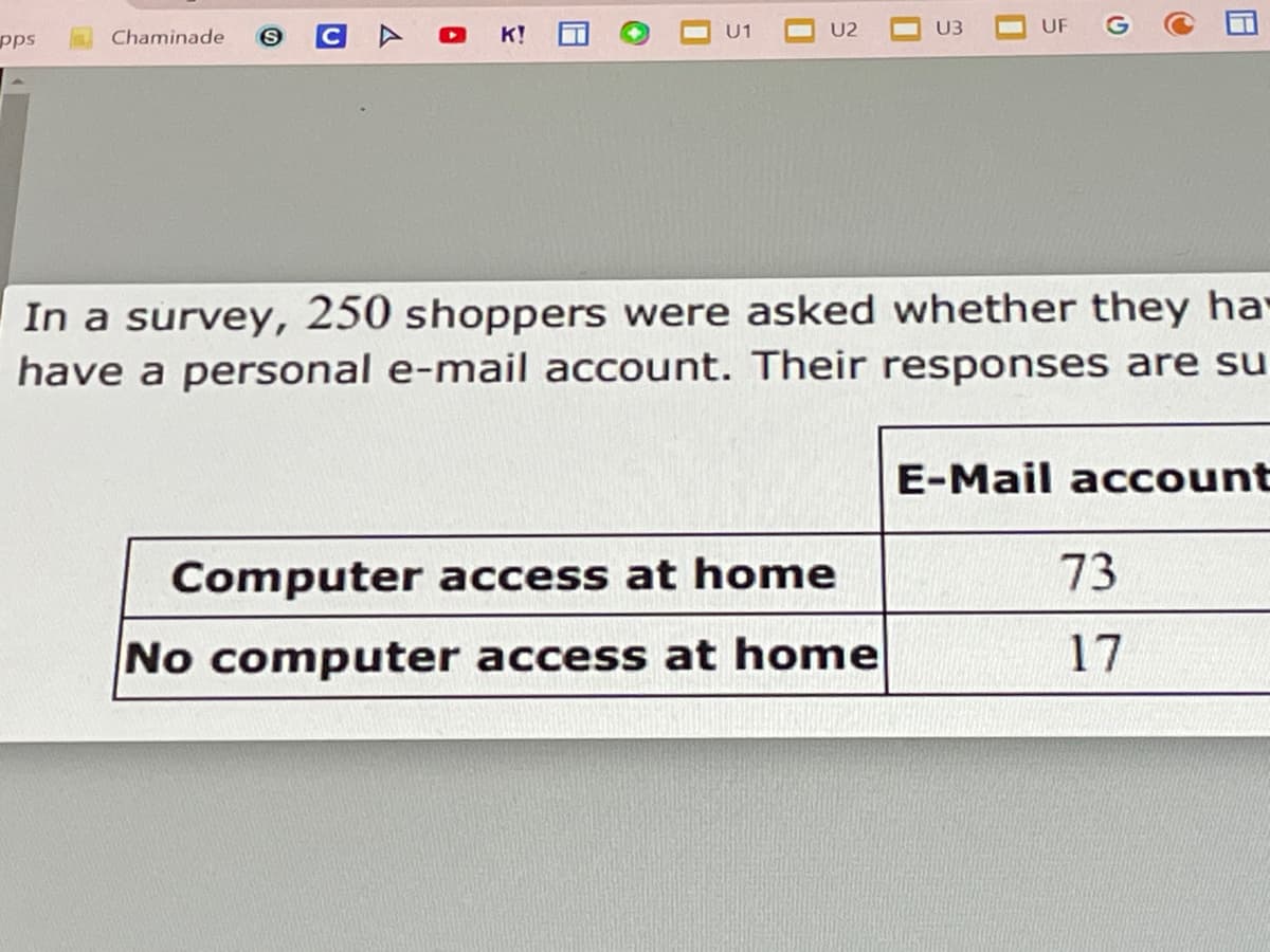 pps
Chaminade
K!
U1
U2
U3
UF
In a survey, 250 shoppers were asked whether they ha
have a personal e-mail account. Their responses are su
E-Mail account
Computer access at home
73
No computer access at home
17
