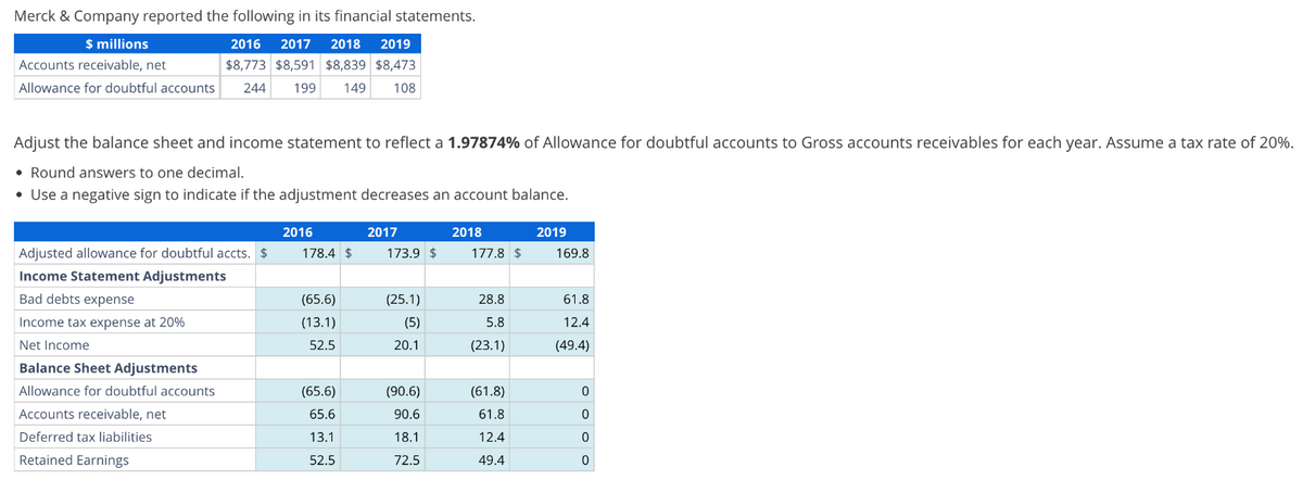 Merck & Company reported the following in its financial statements.
$ millions
Accounts receivable, net
Allowance for doubtful accounts
2016 2017 2018 2019
$8,773 $8,591 $8,839 $8,473
244
199 149 108
Adjust the balance sheet and income statement to reflect a 1.97874% of Allowance for doubtful accounts to Gross accounts receivables for each year. Assume a tax rate of 20%.
• Round answers to one decimal.
• Use a negative sign to indicate if the adjustment decreases an account balance.
2016
2017
2018
2019
Adjusted allowance for doubtful accts. $
178.4 $
173.9 $
177.8 $
169.8
Income Statement Adjustments
Bad debts expense
Income tax expense at 20%
Net Income
(65.6)
(25.1)
28.8
61.8
(13.1)
(5)
5.8
12.4
52.5
20.1
(23.1)
(49.4)
Balance Sheet Adjustments
Allowance for doubtful accounts
(65.6)
(90.6)
(61.8)
0
Accounts receivable, net
65.6
90.6
61.8
0
Deferred tax liabilities
13.1
18.1
12.4
0
Retained Earnings
52.5
72.5
49.4
0