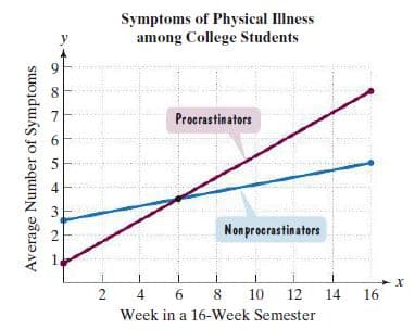 Symptoms of Physical Illness
among College Students
y
8
Procrastinators
3
2
Nonprocrastinators
1
2
4
6.
8
10
12
14
16
Week in a 16-Week Semester
Average Number of Symptoms
6.
