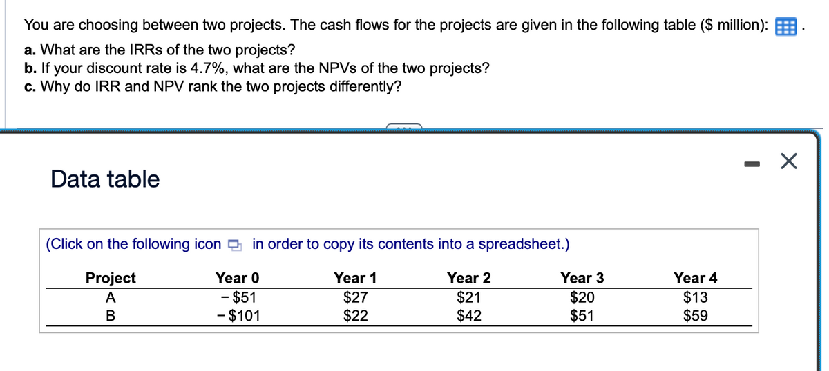 You are choosing between two projects. The cash flows for the projects are given in the following table ($ million):
a. What are the IRRs of the two projects?
b. If your discount rate is 4.7%, what are the NPVs of the two projects?
c. Why do IRR and NPV rank the two projects differently?
Data table
(Click on the following icon in order to copy its contents into a spreadsheet.)
Year 0
Project
A
Year 1
-
-$51
$27
B
- $101
$22
Year 2
$21
$42
Year 3
$20
Year 4
$13
$51
$59
-
☑
