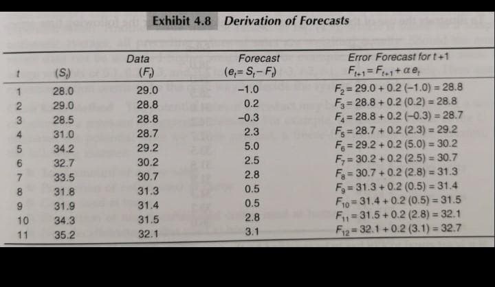 Exhibit 4.8 Derivation of Forecasts
Data
Forecast
Error Forecast for t+1
(S)
(F)
(e,= S,-F)
F1= F+ae,
t+1
F2= 29.0 + 0.2 (-1.0) = 28.8
F = 28.8 +0.2 (0.2) = 28.8
F = 28.8 + 0.2 (-0.3) = 28.7
F = 28.7 + 0.2 (2.3) = 29.2
F = 29.2 + 0.2 (5.0) = 30.2
F, = 30.2 + 0.2 (2.5) = 30.7
Fg = 30.7 + 0.2 (2.8) = 31.3
F = 31.3 + 0.2 (0.5) = 31.4
F10 31.4 +0.2 (0.5) = 31.5
F1= 31.5 + 0.2 (2.8) = 32.1
F12 = 32.1 + 0.2 (3.1) = 32.7
29.0
-1.0
%3D
1
28.0
29.0
28.8
0.2
-0.3
%3D
3
28.5
28.8
31.0
28.7
2.3
%3D
5.0
%3!
34.2
29.2
32.7
30.2
2.5
2.8
%3D
33.5
30.7
0.5
%3D
31.8
31.3
31.9
31.4
0.5
10
34.3
31.5
2.8
11
35.2
32.1
3.1
