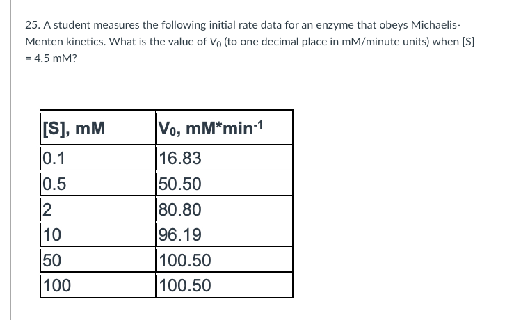25. A student measures the following initial rate data for an enzyme that obeys Michaelis-
Menten kinetics. What is the value of Vo (to one decimal place in mM/minute units) when [S]
= 4.5 mM?
[S], mM
Vo, mM*min-1
0.1
16.83
0.5
50.50
80.80
96.19
2
10
50
100.50
100
100.50
