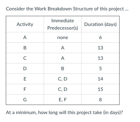 Consider the Work Breakdown Structure of this project.
Immediate
Activity
Duration (days)
Predecessor(s)
A
none
6
B
A
13
C
A
13
В
E
C, D
14
F
C, D
15
G
E, F
8
At a minimum, how long will this project take (in days)?
