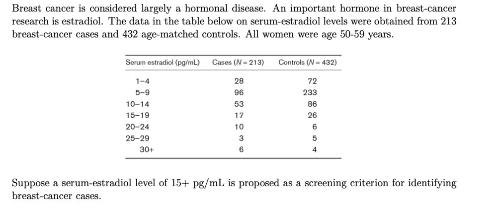 Breast cancer is considered largely a hormonal disease. An important hormone in breast-cancer
research is estradiol. The data in the table below on serum-estradiol levels were obtained from 213
breast-cancer cases and 432 age-matched controls. All women were age 50-59 years.
Serum estradiol (pg/mL)
Cases (N = 213)
Controls (N = 432)
1-4
28
72
5-9
96
233
10-14
53
86
15-19
17
26
20-24
10
6
25-29
30+
6
4
Suppose a serum-estradiol level of 15+ pg/mL is proposed as a screening criterion for identifying
breast-cancer cases.
