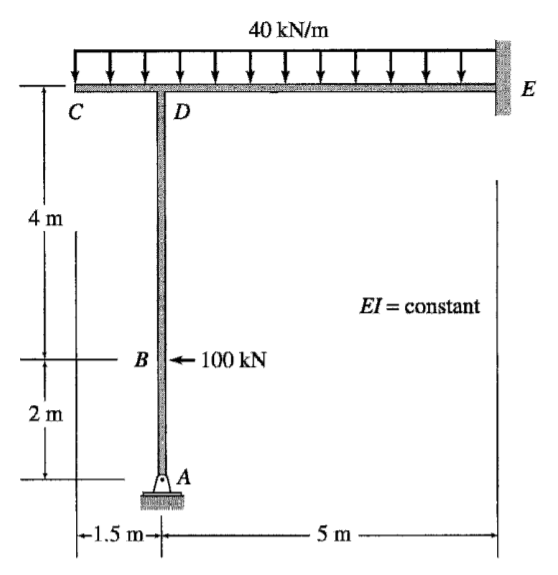 40 kN/m
E
C
D
4 m
El = constant
B + 100 kN
2 m
A
|-1,5 m+
5 m
