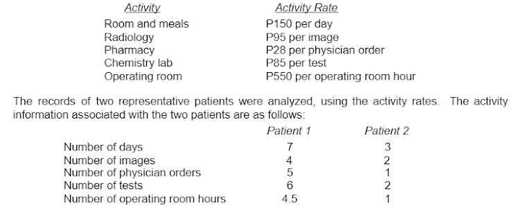 Activity Rate
P150 per day
P95 per image
P28 per physician order
P85 per test
P550 per operating room hour
Activity
Room and meals
Radiology
Pharmacy
Chemistry lab
Operating room
The records of two representative patients were analyzed, using the activity rates. The activity
information associated with the two patients are as follows:
Patient 1
Patient 2
Number of days
Number of images
Number of physician orders
Number of tests
7
3
1
2
Number of operating room hours
4.5
1
