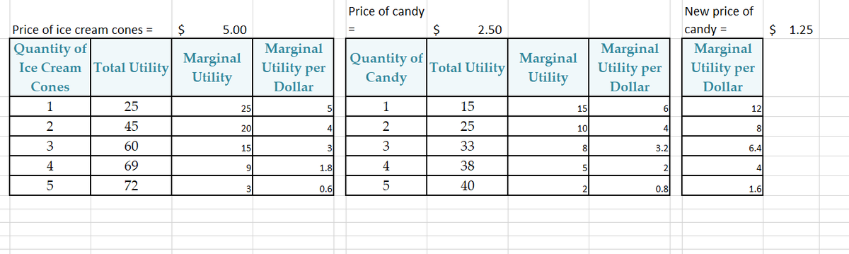 Price of candy
New price of
Price of ice cream cones =
2$
5.00
$
2.50
candy =
$ 1.25
|Quantity of
Ice Cream Total Utility
Marginal
Utility
Marginal
Utility per
|Quantity of
Candy
Marginal
Utility
Marginal
Utility per
Marginal
Utility per
Total Utility
Cones
Dollar
Dollar
Dollar
1
25
25
1
15
15
12
2
45
20
4
25
10
4
8
60
15
3
33
8
3.2
6.4
4
69
9
1.8
4
38
5
2
4
72
0.6
40
0.8
1.6

