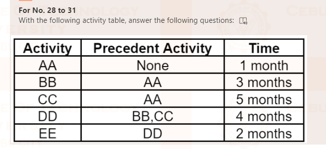 For No. 28 to 31
With the following activity table, answer the following questions: O
Activity
Precedent Activity
Time
AA
None
1 month
BB
AA
3 months
СС
AA
5 months
DD
BB,CC
4 months
ЕЕ
DD
2 months
