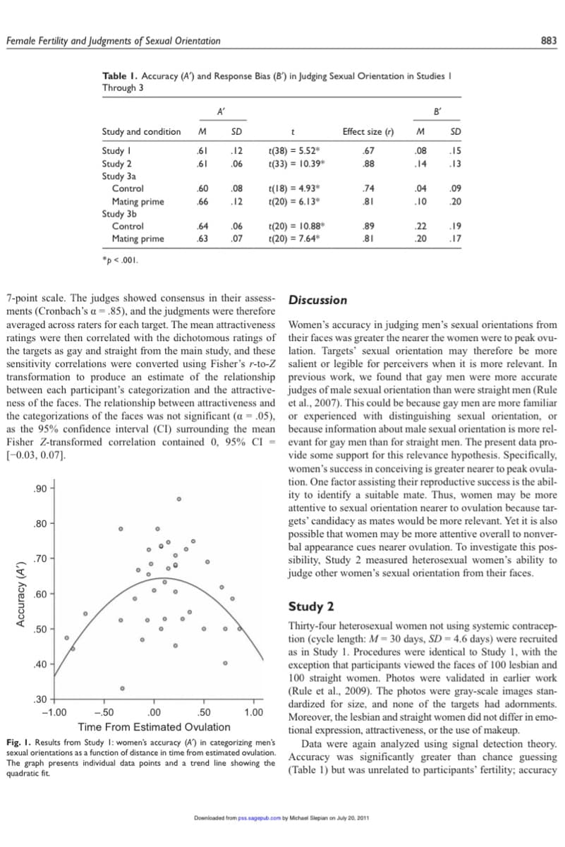 Female Fertility and Judgments of Sexual Orientation
Accuracy (A')
.90
.80
.70
.60
.50
.40-
Table 1. Accuracy (A) and Response Bias (B') in Judging Sexual Orientation in Studies I
Through 3
.30
-1.00
Study and condition
Study I
Study 2
Study 3a
Control
Mating prime
Study 3b
Control
Mating prime
*p<.001.
M
.61
.61
.60
.66
.64
.63
7-point scale. The judges showed consensus in their assess-
ments (Cronbach's a = .85), and the judgments were therefore
averaged across raters for each target. The mean attractiveness
ratings were then correlated with the dichotomous ratings of
the targets as gay and straight from the main study, and these
sensitivity correlations were converted using Fisher's r-to-Z
transformation to produce an estimate of the relationship
between each participant's categorization and the attractive-
ness of the faces. The relationship between attractiveness and
the categorizations of the faces was not significant (a = .05),
as the 95% confidence interval (CI) surrounding the mean
Fisher Z-transformed correlation contained 0, 95% CI=
[-0.03, 0.07].
A'
SD
.12
.06
.08
.12
.06
.07
t
t(38) = 5.52*
t(33) = 10.39*
t(18)= 4.93*
t(20) = 6.13*
1.00
t(20) = 10.88*
t(20) = 7.64*
-.50
.00
.50
Time From Estimated Ovulation
Fig. 1. Results from Study I: women's accuracy (A) in categorizing men's
sexual orientations as a function of distance in time from estimated ovulation.
The graph presents individual data points and a trend line showing the
quadratic fit.
Effect size (r)
.67
.88
.74
.81
.89
.81
M
.08
.14
.04
.10
Downloaded from pss.sagepub.com by Michael Slepian on July 20, 2011
B'
SD
.15
.13
.09
.20
.22
.19
.20 .17
883
Discussion
Women's accuracy in judging men's sexual orientations from
their faces was greater the nearer the women were to peak ovu-
lation. Targets' sexual orientation may therefore be more
salient or legible for perceivers when it is more relevant. In
previous work, we found that gay men were more accurate
judges of male sexual orientation than were straight men (Rule
et al., 2007). This could be because gay men are more familiar
or experienced with distinguishing sexual orientation, or
because information about male sexual orientation is more rel-
evant for gay men than for straight men. The present data pro-
vide some support for this relevance hypothesis. Specifically,
women's success in conceiving is greater nearer to peak ovula-
tion. One factor assisting their reproductive success is the abil-
ity to identify a suitable mate. Thus, women may be more
attentive to sexual orientation nearer to ovulation because tar-
gets' candidacy as mates would be more relevant. Yet it is also
possible that women may be more attentive overall to nonver-
bal appearance cues nearer ovulation. To investigate this pos-
sibility, Study 2 measured heterosexual women's ability to
judge other women's sexual orientation from their faces.
Study 2
Thirty-four heterosexual women not using systemic contracep-
tion (cycle length: M= 30 days, SD = 4.6 days) were recruited
as in Study 1. Procedures were identical to Study 1, with the
exception that participants viewed the faces of 100 lesbian and
100 straight women. Photos were validated in earlier work
(Rule et al., 2009). The photos were gray-scale images stan-
dardized for size, and none of the targets had adornments.
Moreover, the lesbian and straight women did not differ in emo-
tional expression, attractiveness, or the use of makeup.
Data were again analyzed using signal detection theory.
Accuracy was significantly greater than chance guessing
(Table 1) but was unrelated to participants' fertility; accuracy