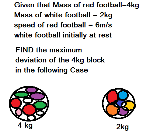 Given that Mass of red football=4kg
Mass of white football =
2kg
speed of red football = 6m/s
white football initially at rest
FIND the maximum
deviation of the 4kg block
in the following Case
4 kg
2kg
